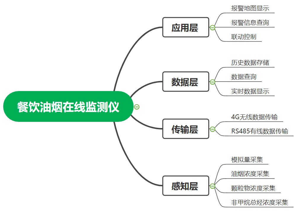 油煙在線監測系統